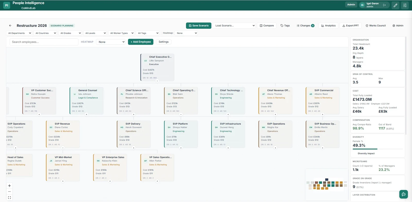 A People Intelligence restructure scenario — the org chart with cost and grade on every role, beside a live panel showing headcount, layers, span of control, fully loaded cost, compa-ratio and grade inversions